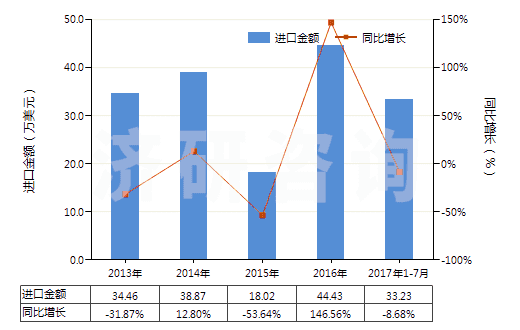 2013-2017年7月中國其他僅含氟和氯的甲烷、乙烷及丙烷的鹵化衍生物(HS29037910)進(jìn)口總額及增速統(tǒng)計(jì)